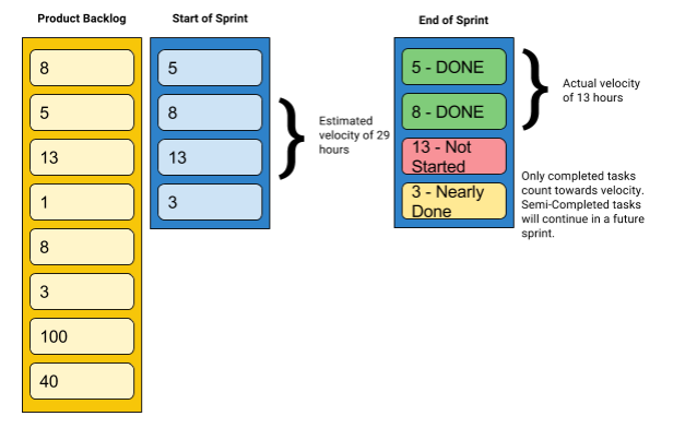 Agile Backlog and Sprint Example