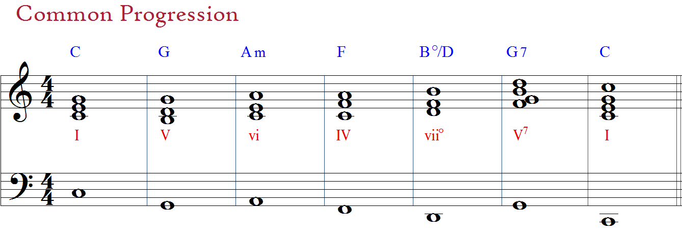 Common progression