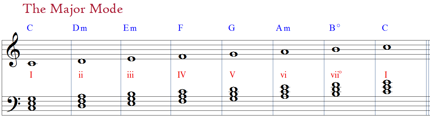 Major mode chords