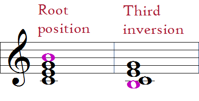 Seventh inversions